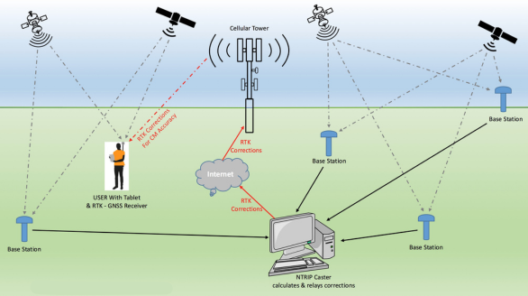 Digital Mapping Group RTK Base Stations and Managed Networks Service